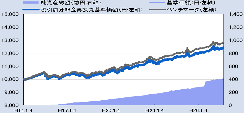 三井住友・日本債券インデックス・ファンドの基準価格・純資産総額の推移