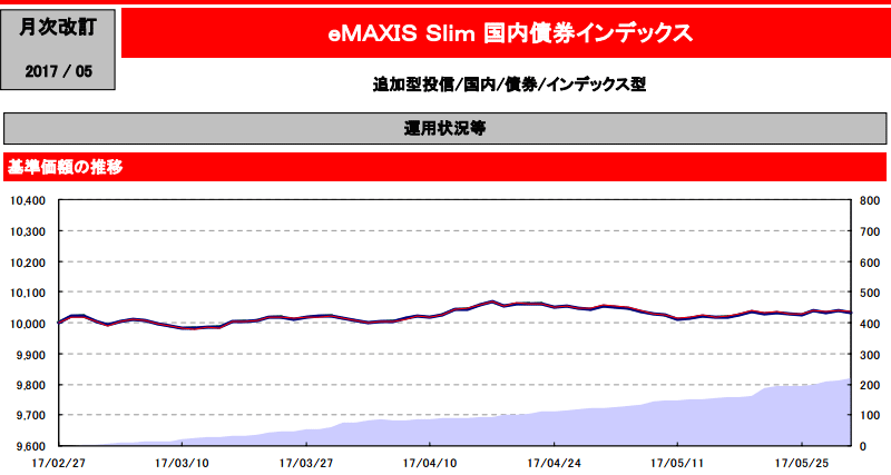 eMAXIS Slim国内債券インデックス月次報告書