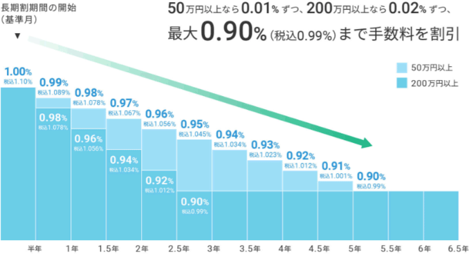 ウェルスナビは手数料が高すぎるのですか？もったいないのですか？