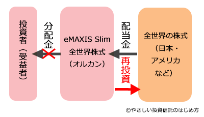 オルカンの再投資イメージ