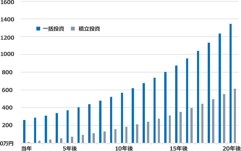 オルカンへの一括投資でほったらかしをシミュレーションしています。