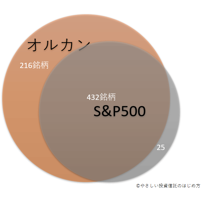 オールカントリーのうちs&p500銘柄の割合