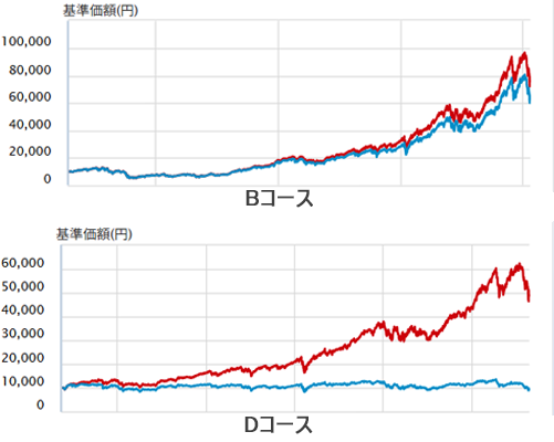 アライアンス・バーンスタインのBコースとDコースの基準価額の推移