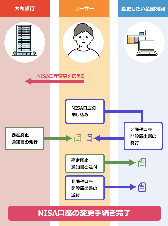 大和証券のNISA口座を変更する手順