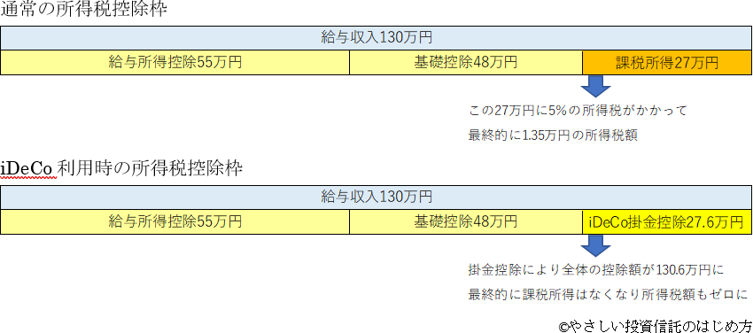 iDeCo利用時の所得税控除枠