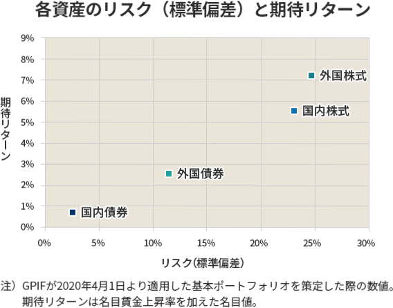 株式・債券のリスクと期待リターン