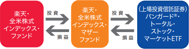 楽天vitの目論見書