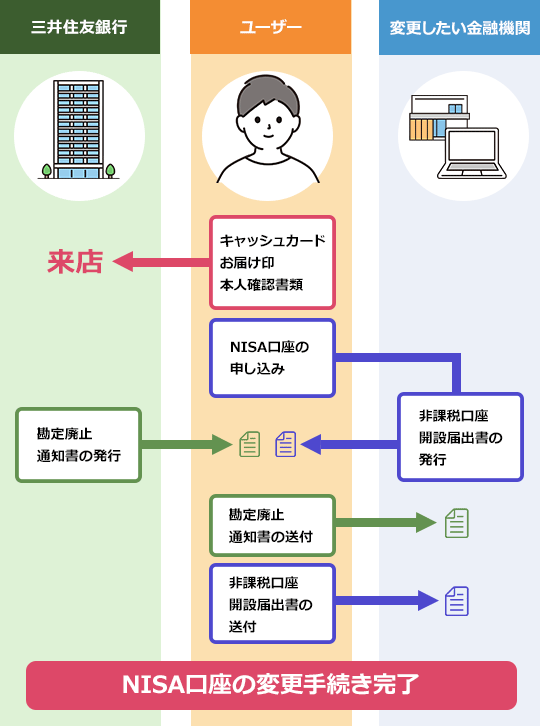 三井住友銀行のNISA口座変更手順