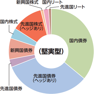 たわらノーロード バランス（堅実型）の配分