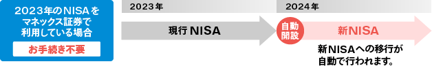 新NISAへの移行方法