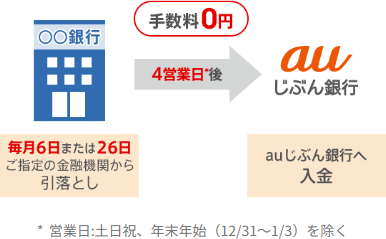 auじぶん銀行の定額自動入金サービスのイメージ