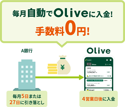 三井住友銀行（Olive）の定額自動入金サービスのイメージ