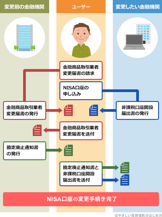 新NISAが始まる2024年から証券会社・口座を変更したいです。