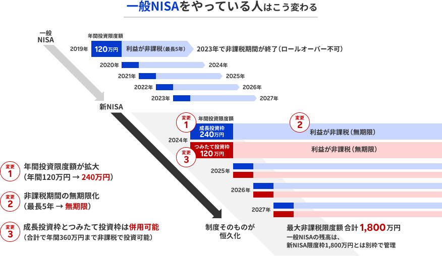 一般NISAから新NISAへの変更イメージ