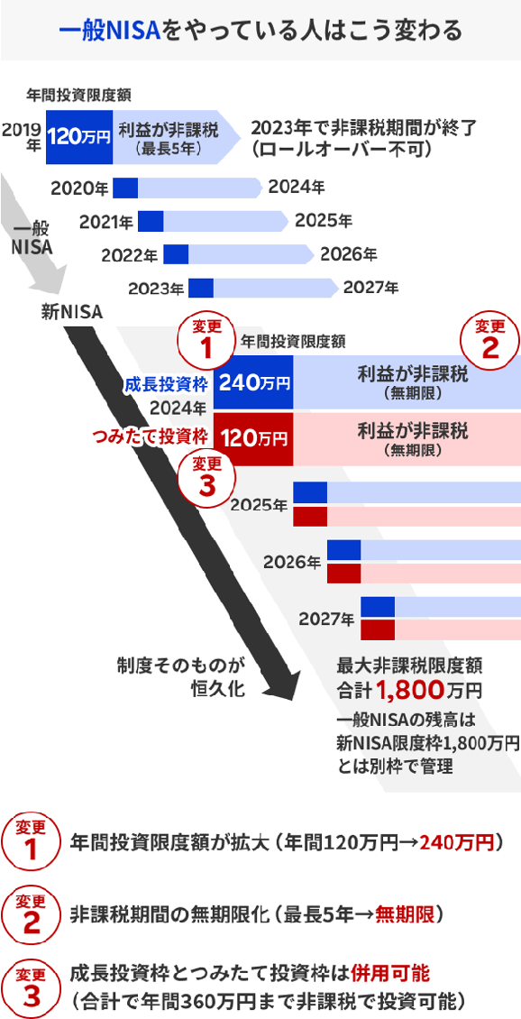 一般NISAから新NISAへの変更イメージ