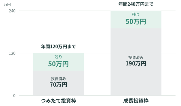 つみたて投資枠と成長投資枠のイメージ