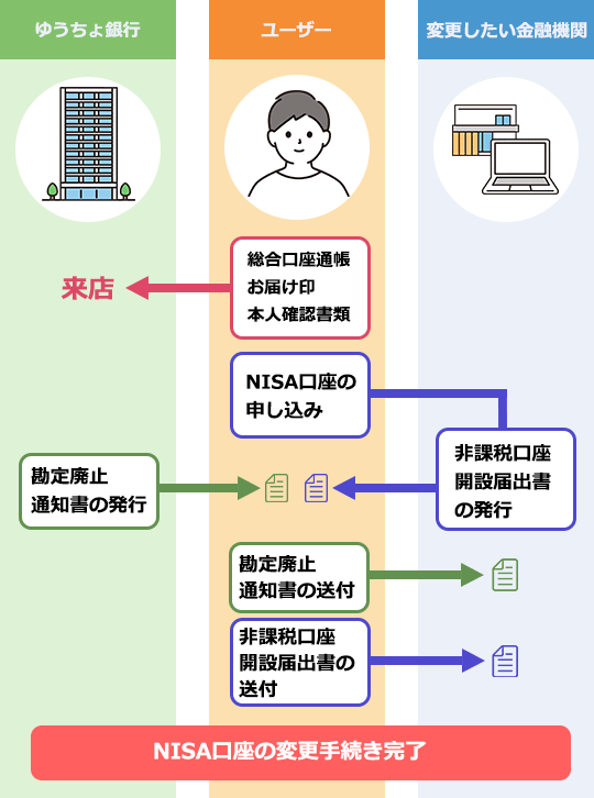ゆうちょ銀行の新NISA口座を解約・廃止して移管したいです。