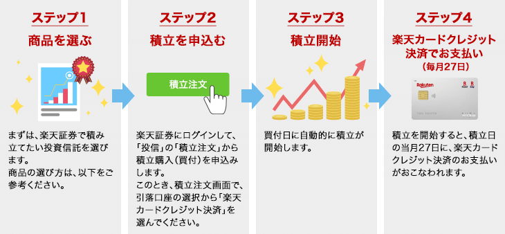 新NISAの楽天カードクレジット決済は楽天証券で手続きが必要ですか？