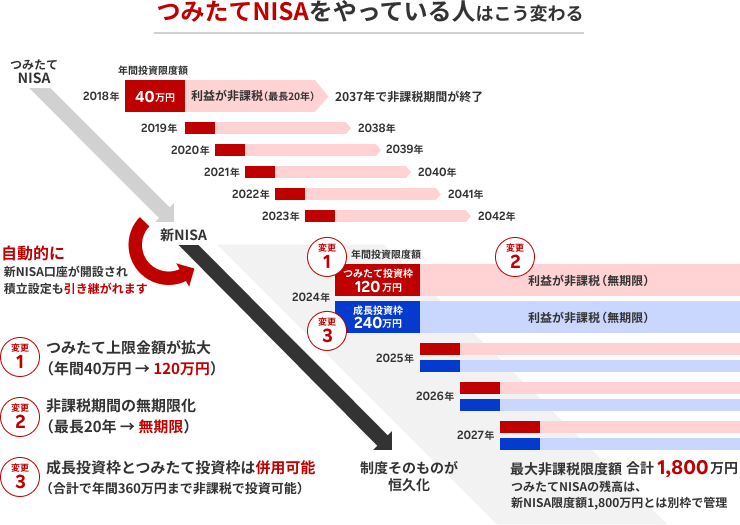 新NISA開始で今までのつみたてNISAはどうなるんですか？