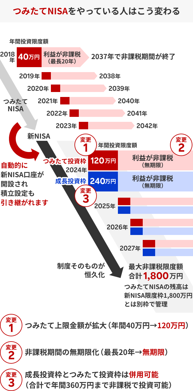 楽天証券でのつみたてNISAから新NISAへの切り替わり