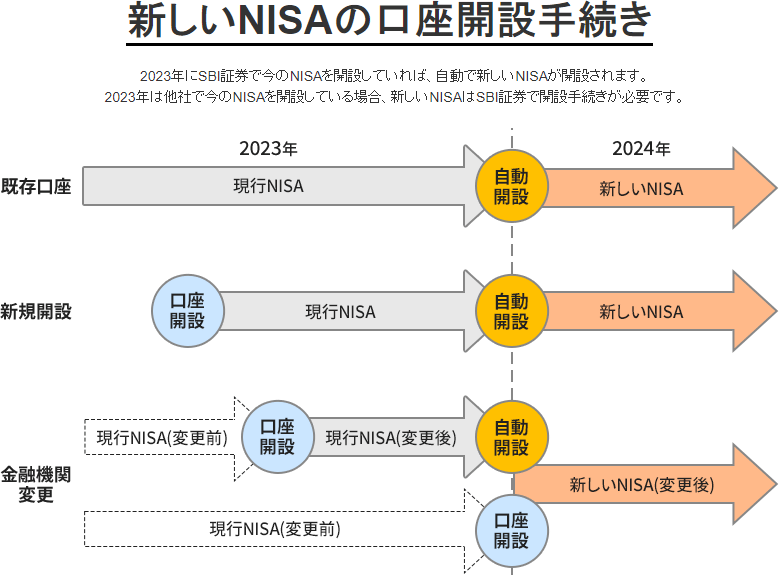 新NISAの口座開設・予約設定・申し込みはSBI証券の場合いつからですか？
