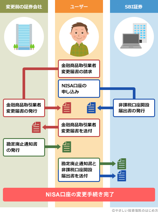 NISA口座をSBI証券に変更する手続き