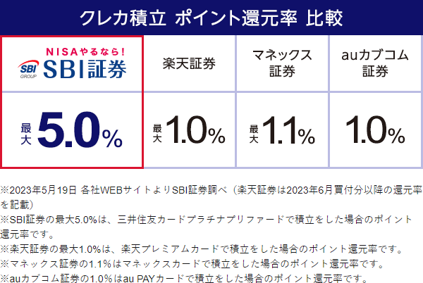 クレカ積立による証券会社ごとの最大ポイント還元率