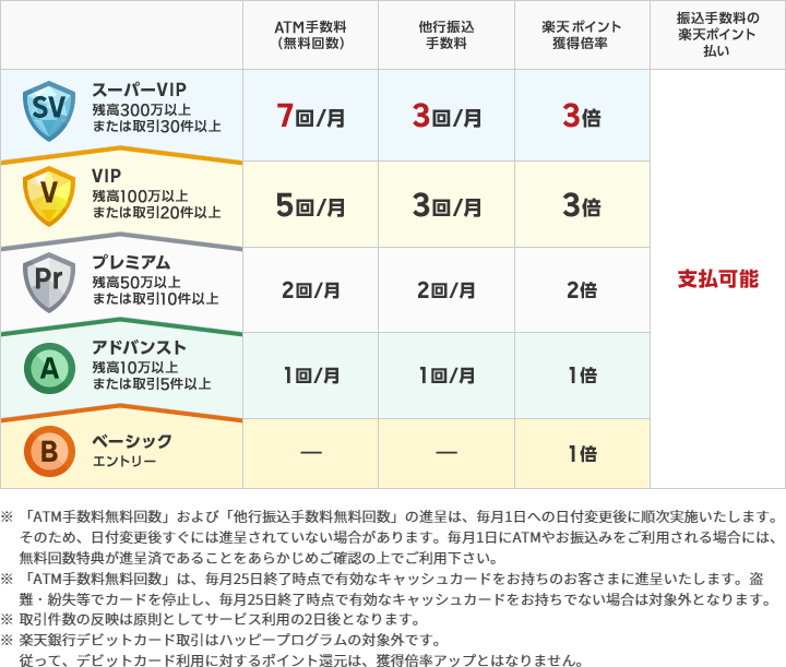 楽天銀行ハッピープログラム会員特典