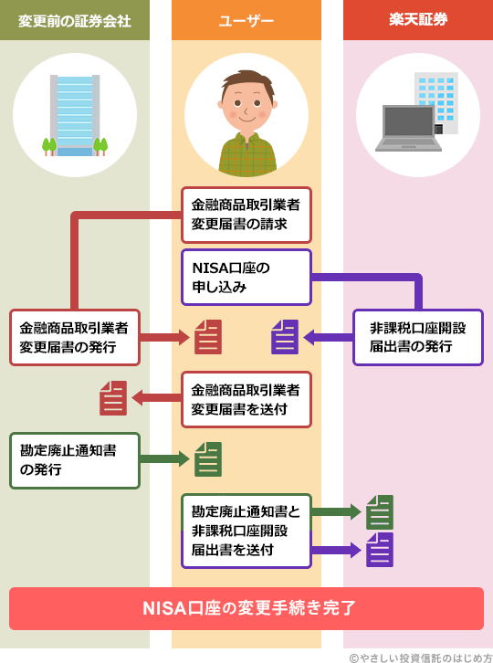 楽天証券に切り替える手続き