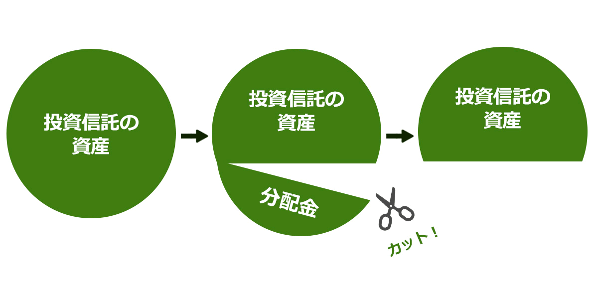 楽天証券のS&P500に配当金はないんですか？いつ・いくらもらえますか？