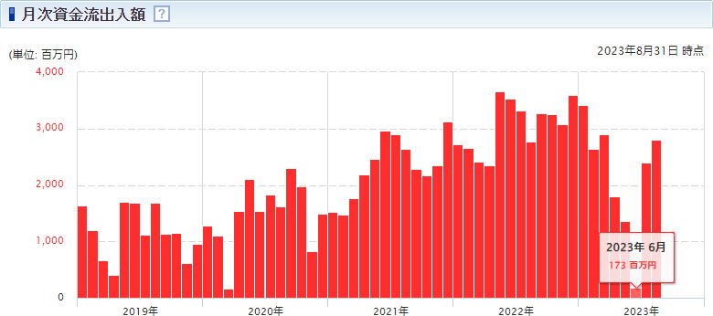 セゾン投信の月次資金流出数