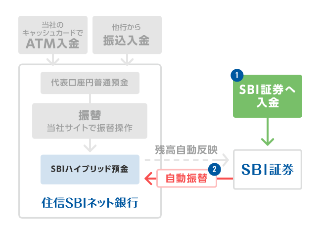 SBIハイブリッド預金は新NISAの積立投資に利用できますか？