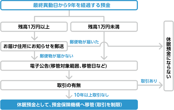 SBIハイブリット預金が休眠口座となる例