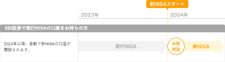 現行NISAから新NISAへの切り替わり