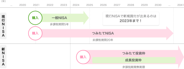 現行NISAからの扱い