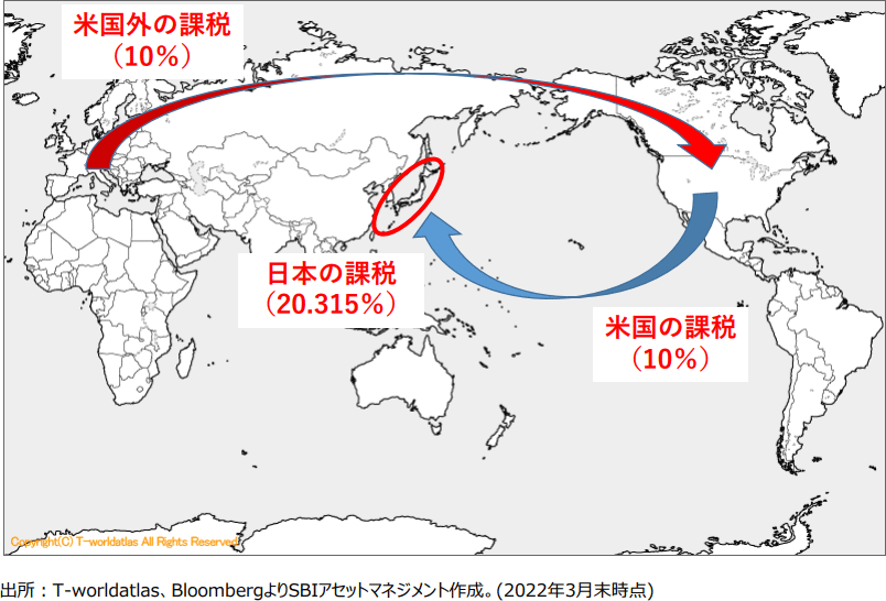 sbi・v・全世界株式は三重課税