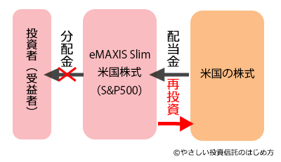 投資信託から分配金が支払われるイメージ