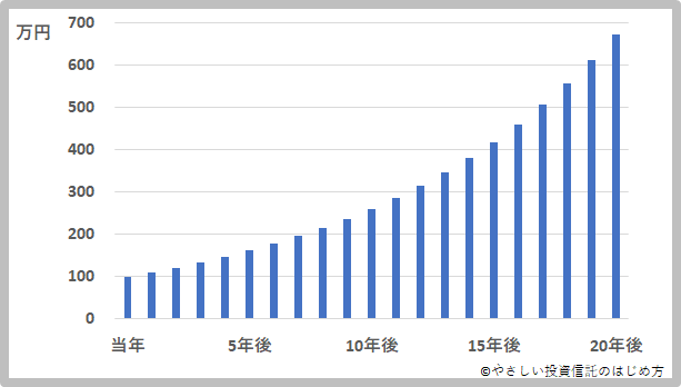 eMAXIS Slim 米国株式（S&P500）への一括投資をシミュレーションしています。