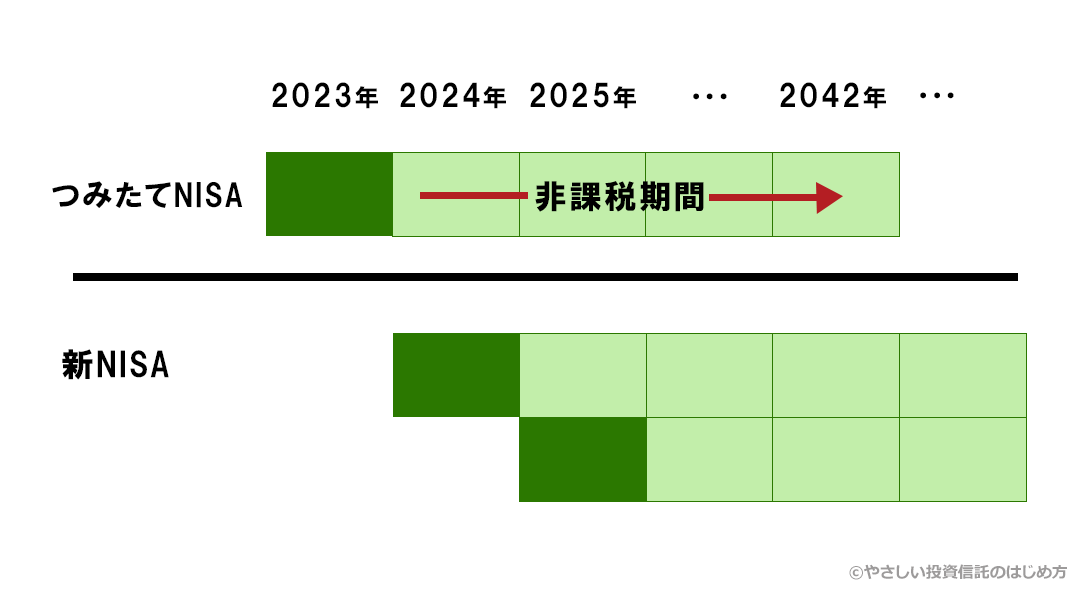 つみたてnisaと新nisaの併用イメージ