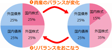 リバランス