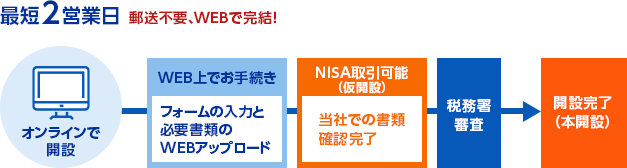 税務署審査前にnisa取引可能