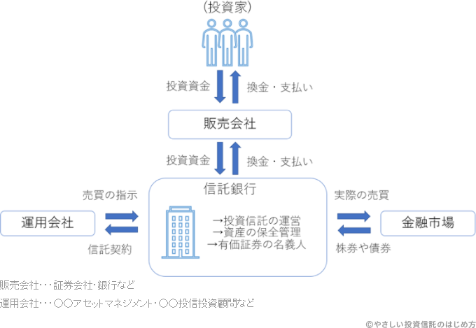 資産の分別管理