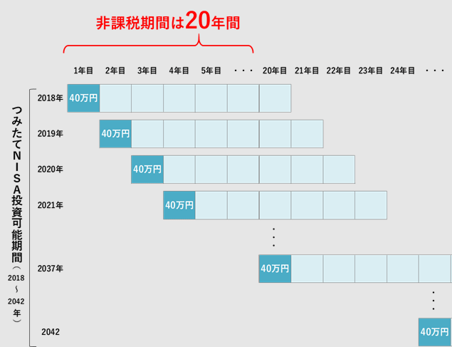 積立nisaの投資可能期間