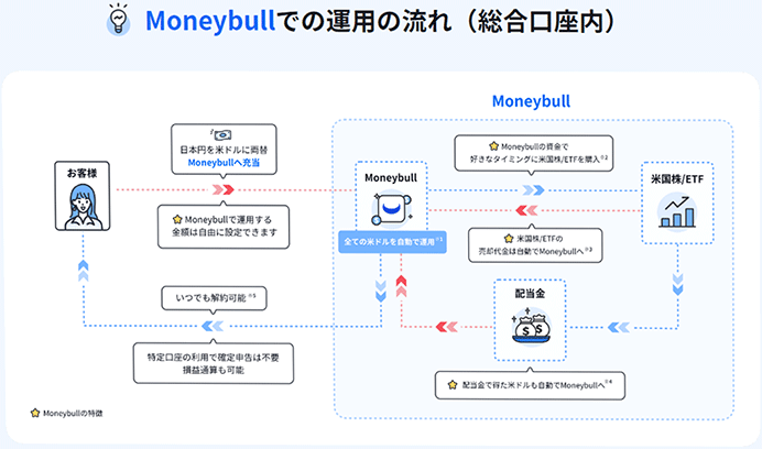 Moneybullでの運用の流れ
