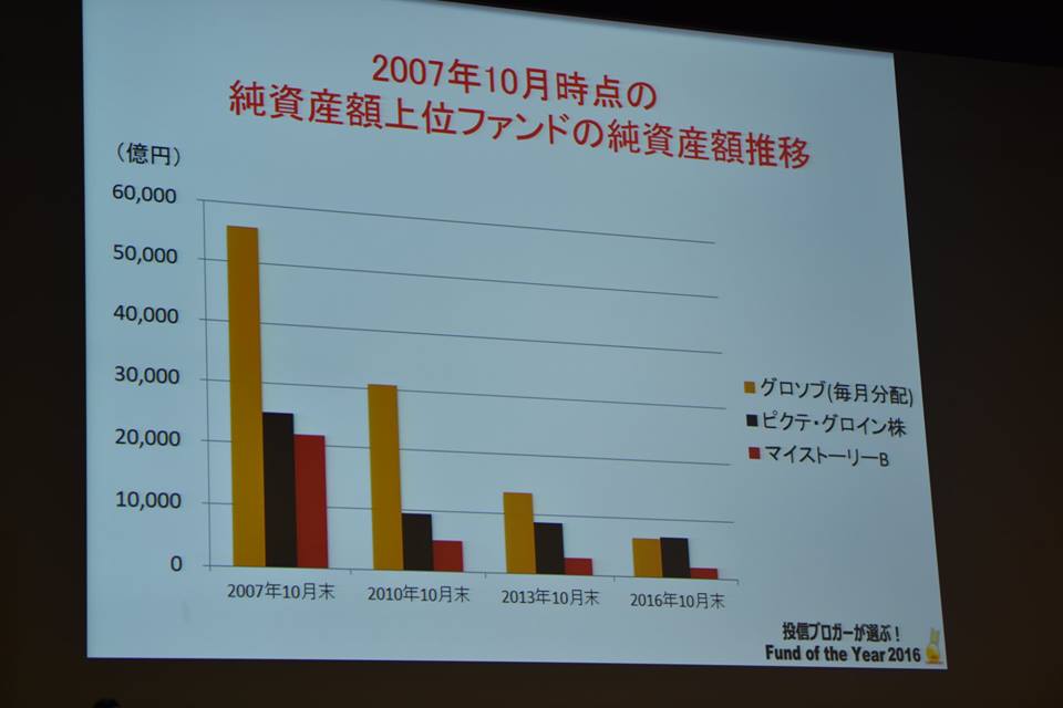 2007年10月時点の純資産額上位ファンドの純資産額推移