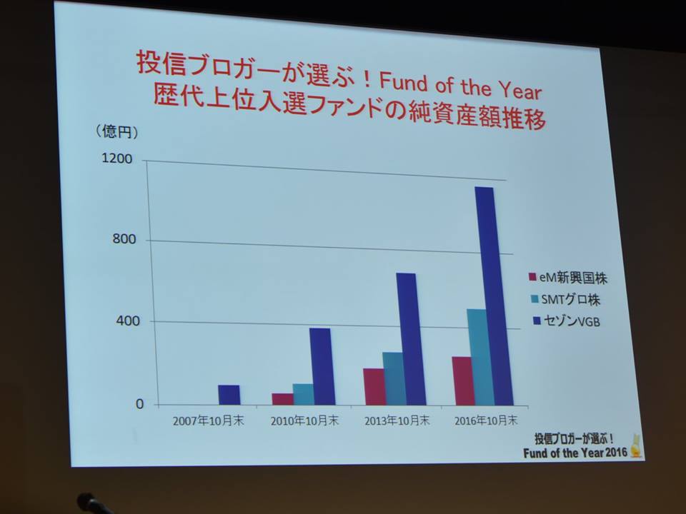 投信ブロガーが選ぶ！Fund of the Year歴代上位入選ファンドの純資産額推移