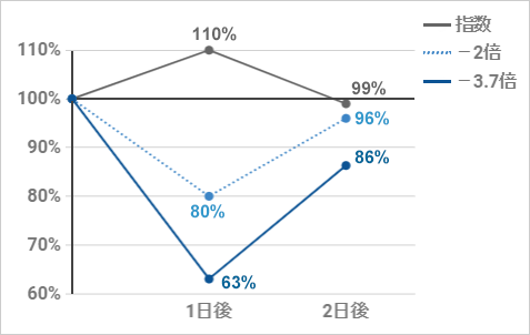 ベア型ファンドの値動き