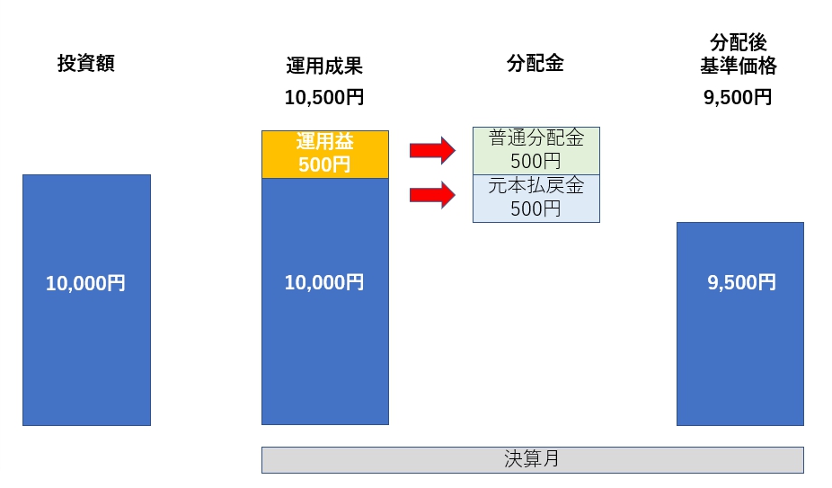 元本払戻金が出た場合のイメージ