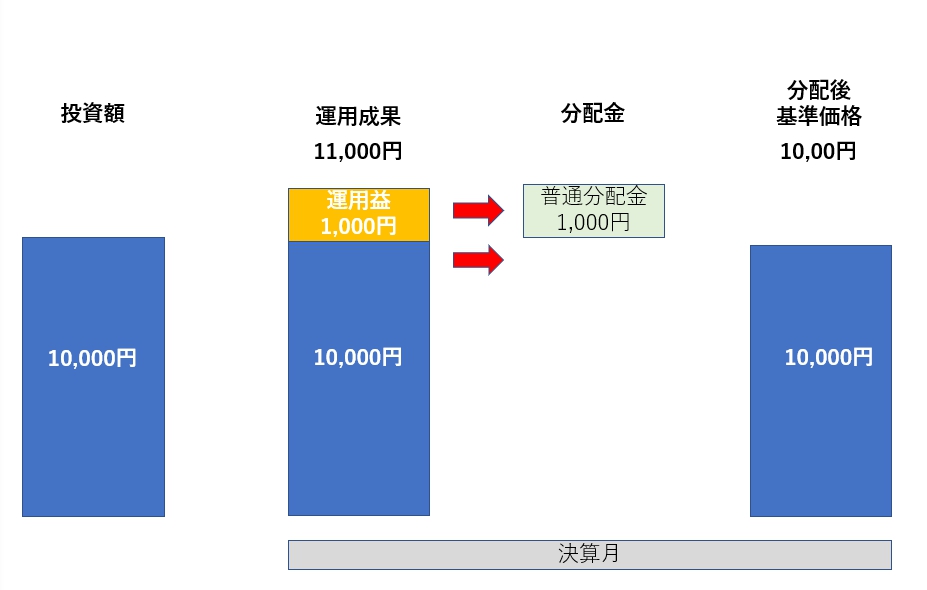 普通分配金が出た場合のイメージ