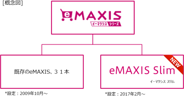 eMAXIS Slim、業界最低水準の手数料を目指し続けるファンドが登場